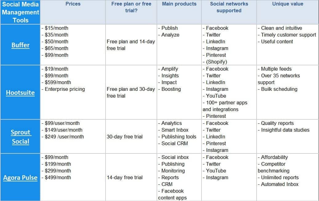 Top Social Media Automation & Management Tools Compared 2020