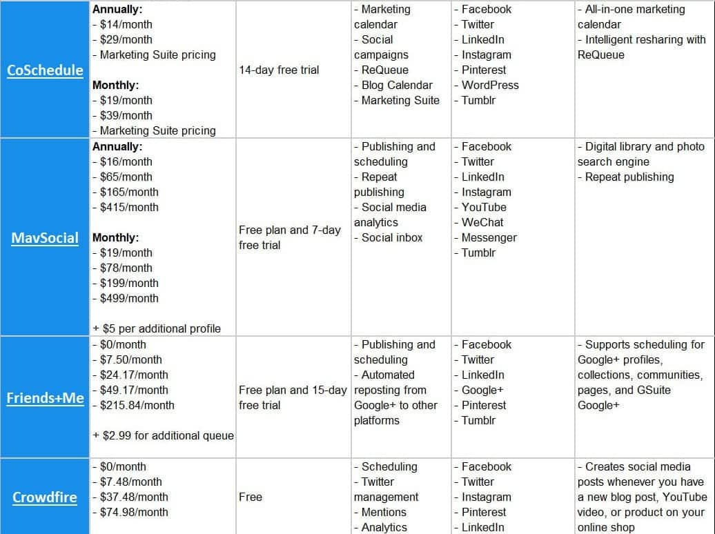 Top Social Media Automation & Management Tools Compared 2020