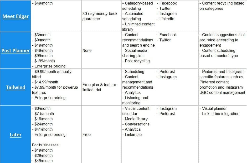 Top Social Media Automation & Management Tools Compared 2020