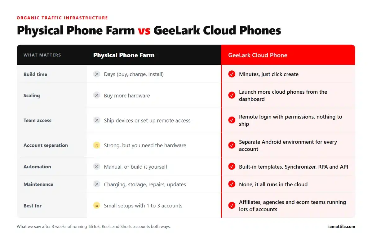 Physical phone farm vs GeeLark cloud phone comparison table